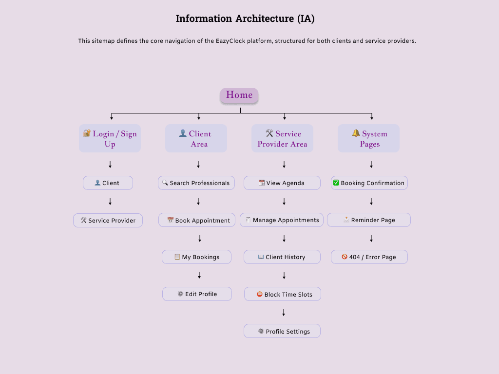 Information Architecture