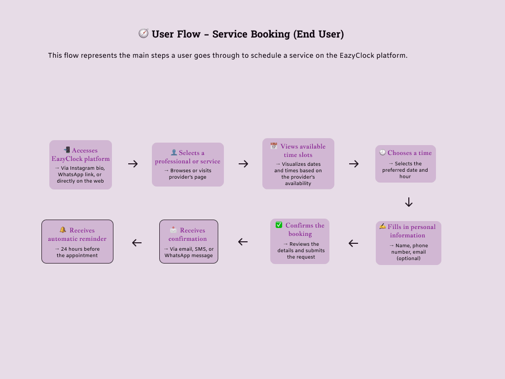 End User Flow